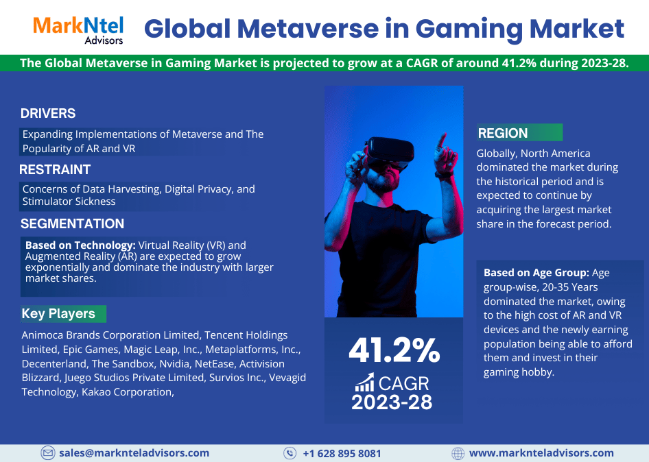 Metaverse in Gaming Market