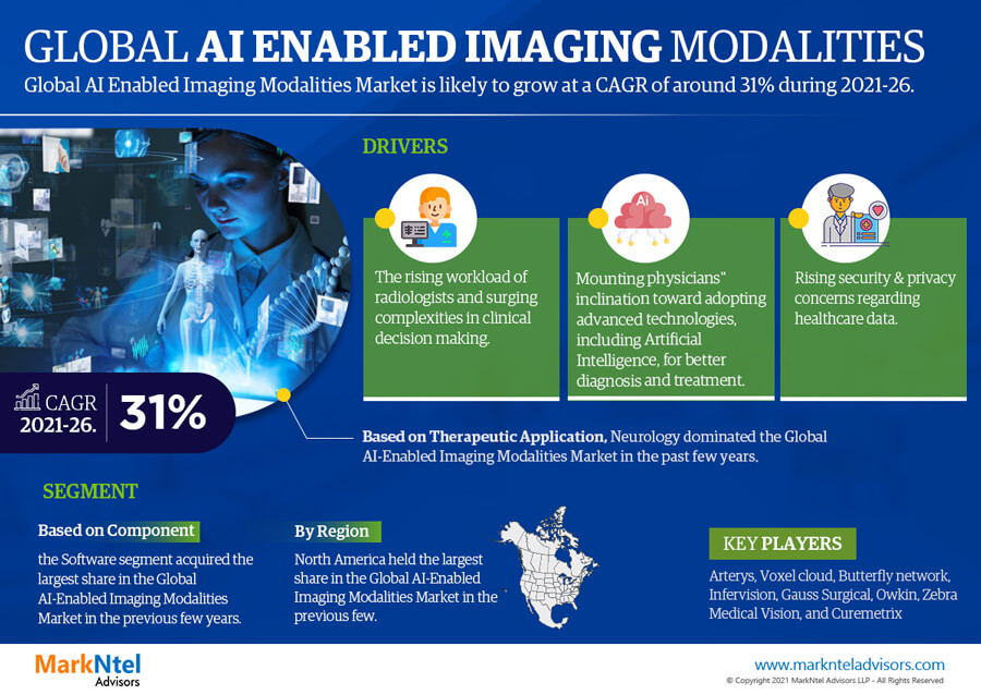 AI Enabled Imaging Modalities Market