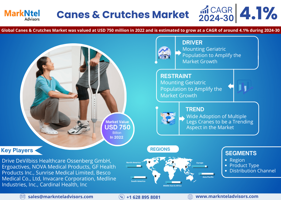 Canes & Crutches Market