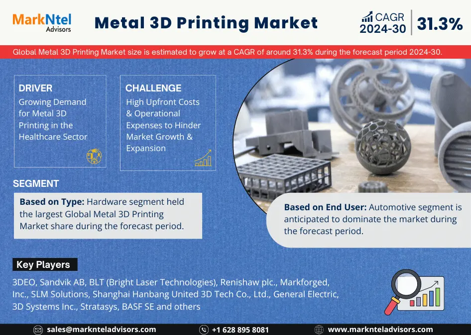 Metal 3D Printing Market