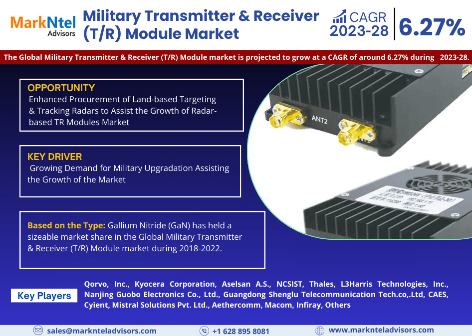 Military Transmitter & Receiver (T/R) Module Market