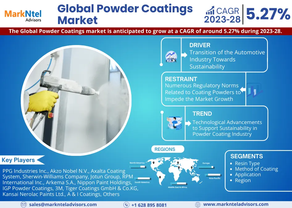 Powder Coatings Market