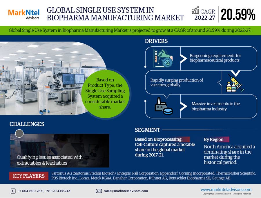 Single Use System in Biopharma Manufacturing Market