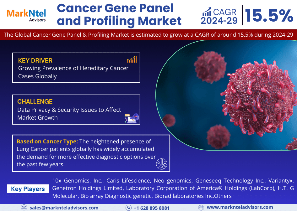 Cancer Gene Panel & Profiling Market