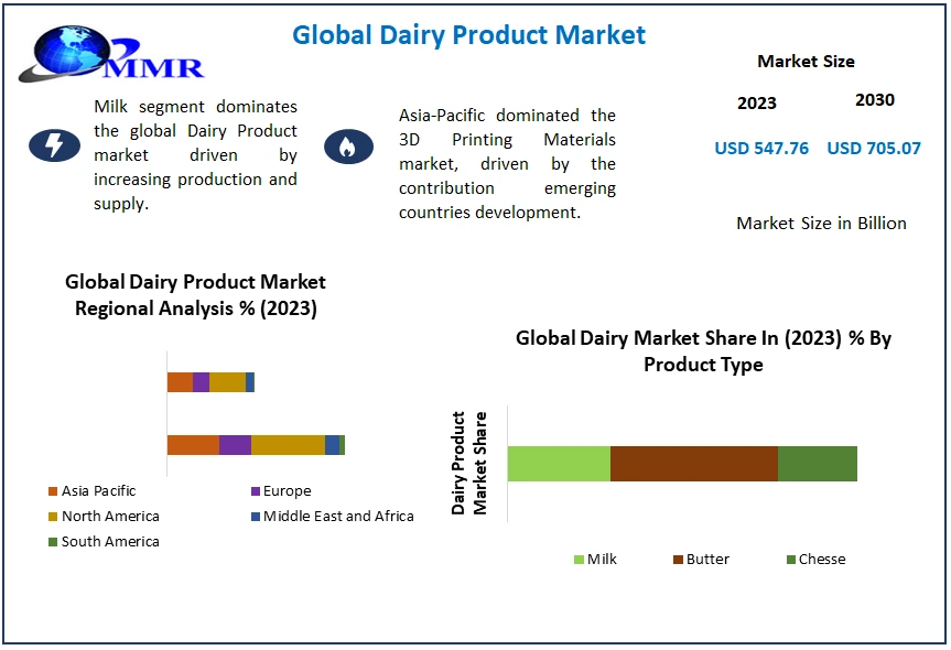 Dairy Product Market