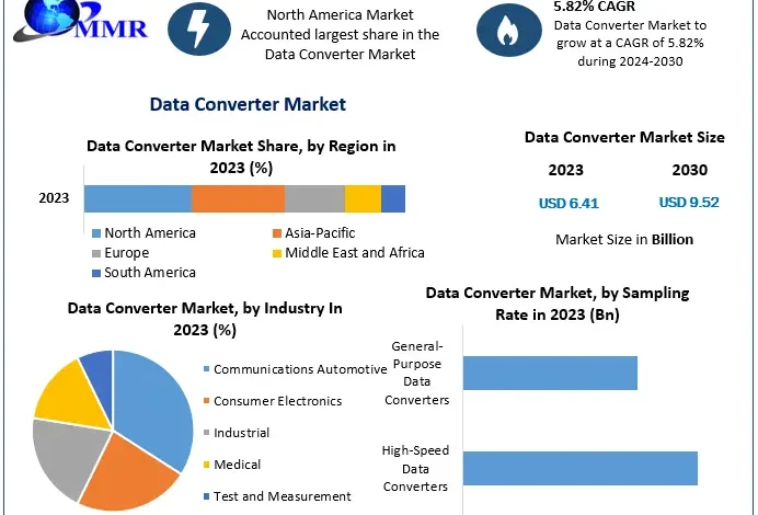 Data Converter Market