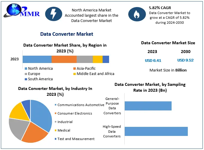 Data Converter Market