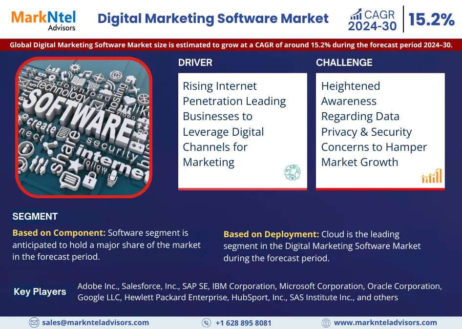 Digital Marketing Software Market