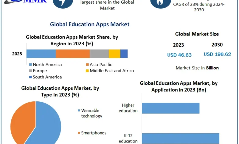 Education Apps Market