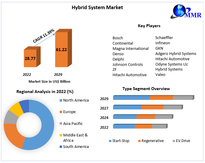 Hybrid System Market