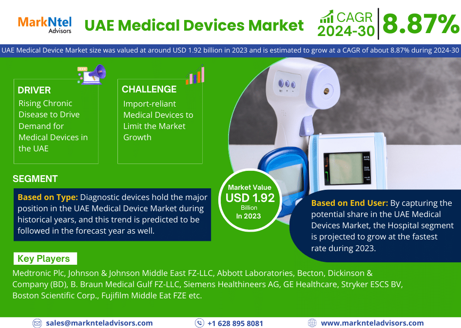 UAE Medical Device Market