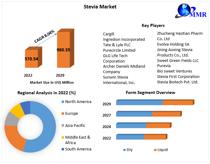 Stevia Market