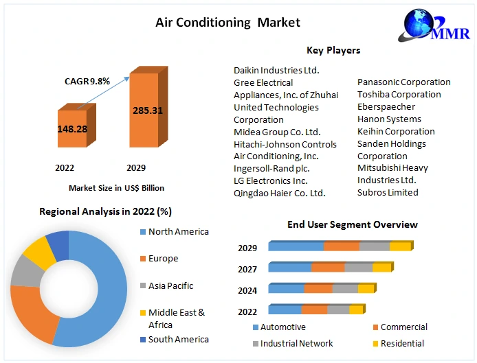 Air Conditioning Market