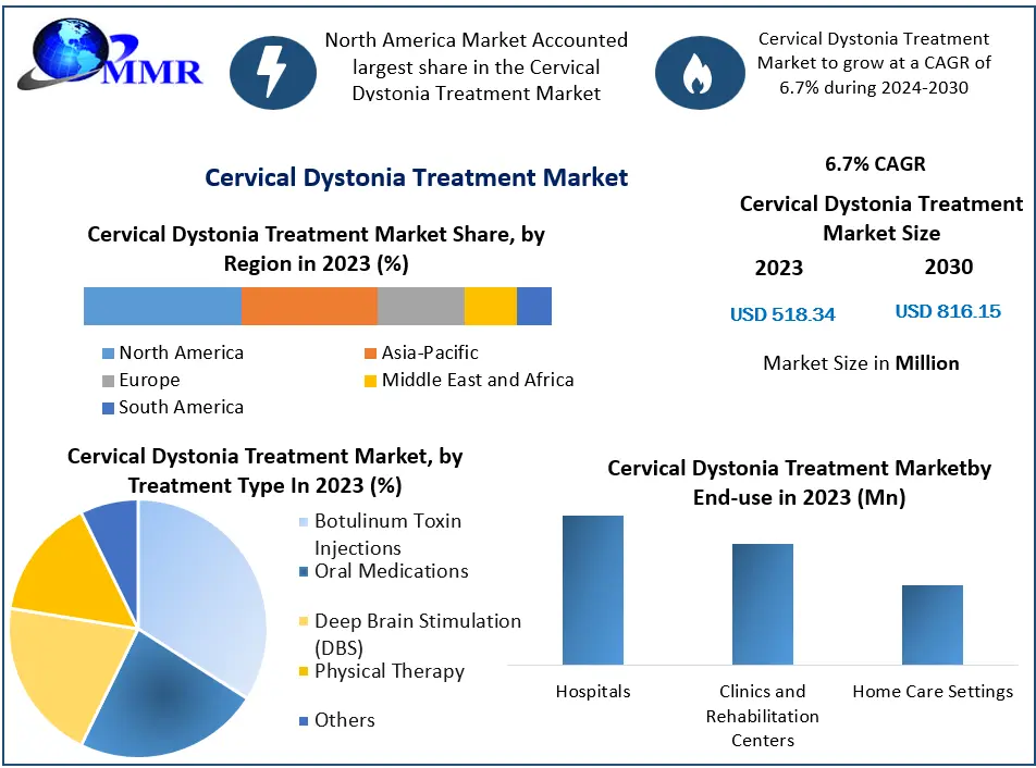 Cervical Dystonia Treatment Market