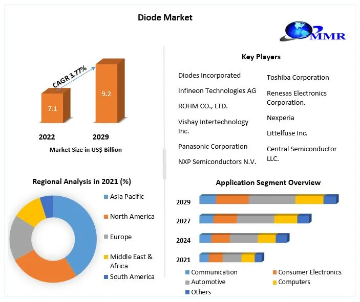 Diode Market