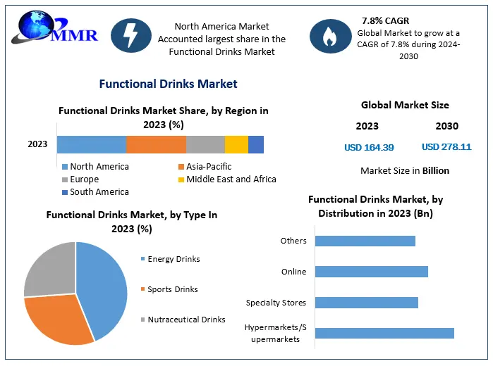 Functional Drinks Market