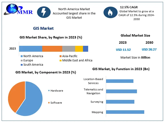 GIS Market