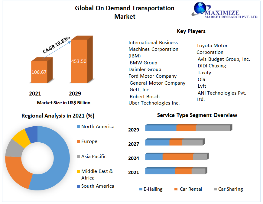 On Demand Transportation Market