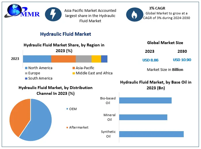 Hydraulic Fluid Market