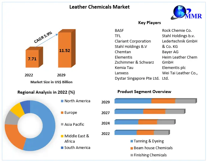 Leather Chemicals Market