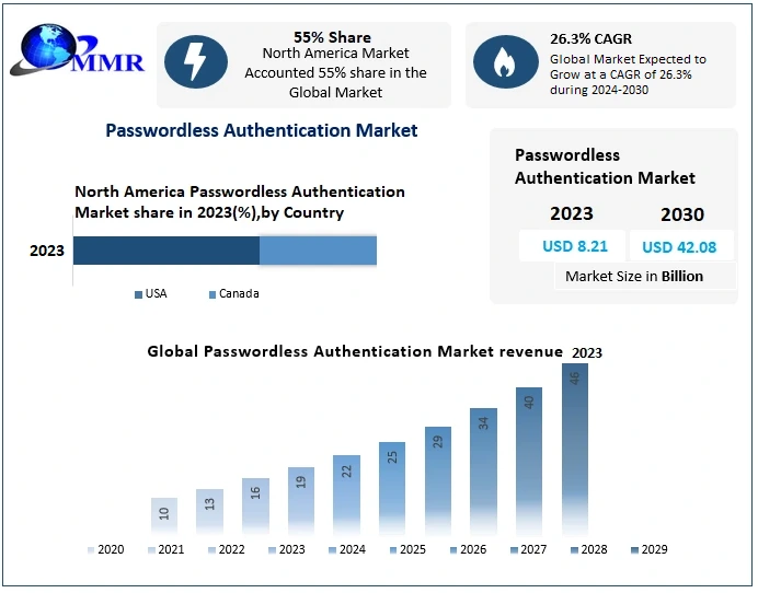 Passwordless Authentication Market