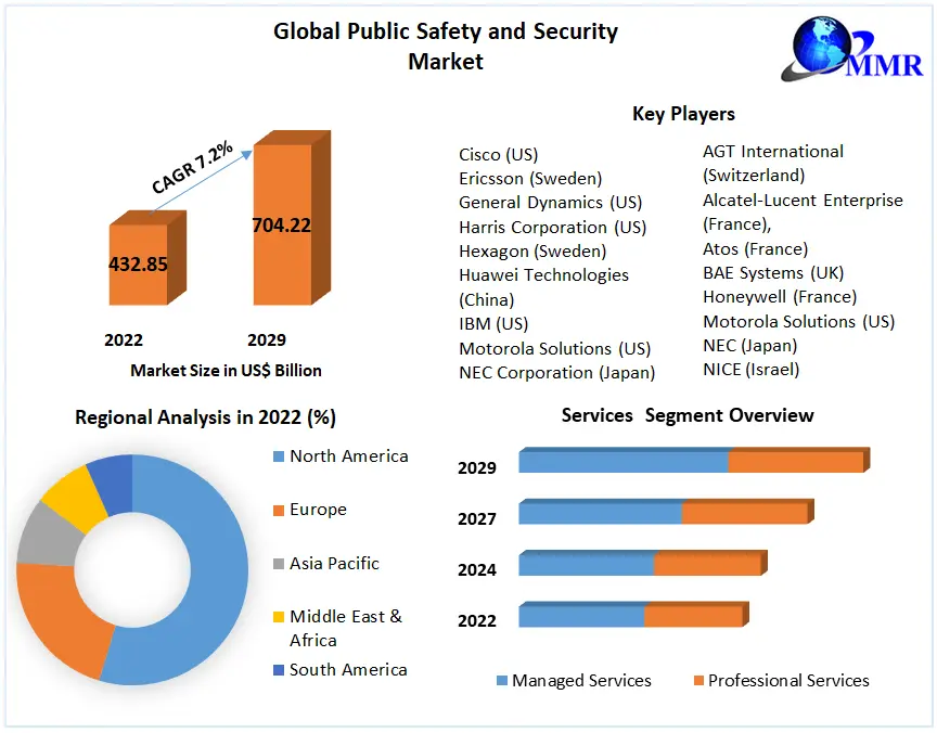 Public Safety and Security Market