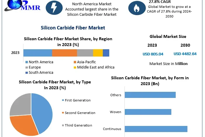 Silicon Carbide Fiber Market