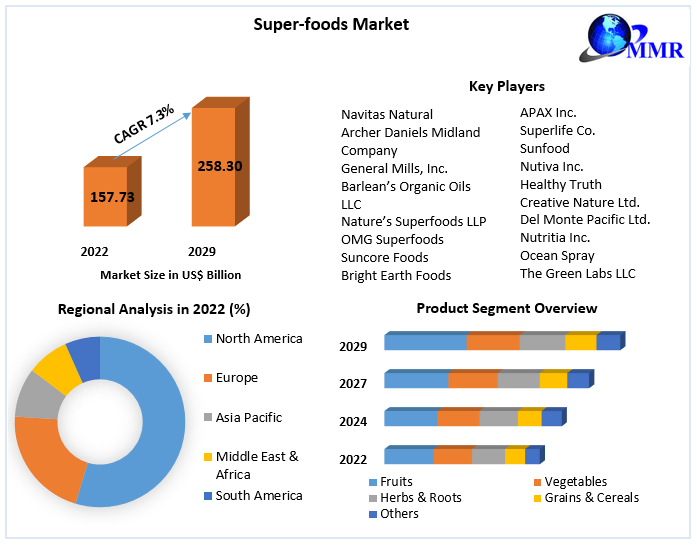 Super Foods Market