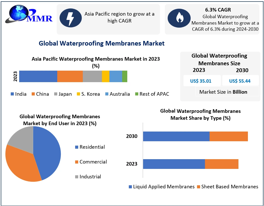 Waterproofing Membranes Market