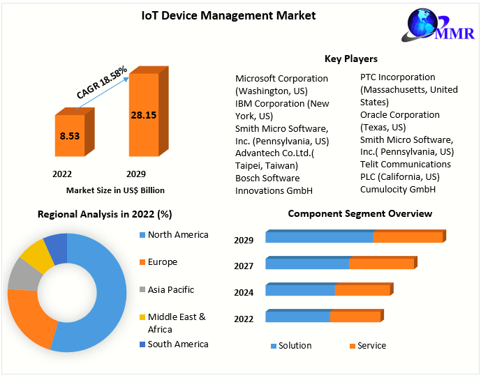 IoT Device Management Market