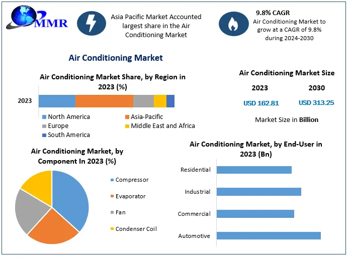 Air Conditioning Market