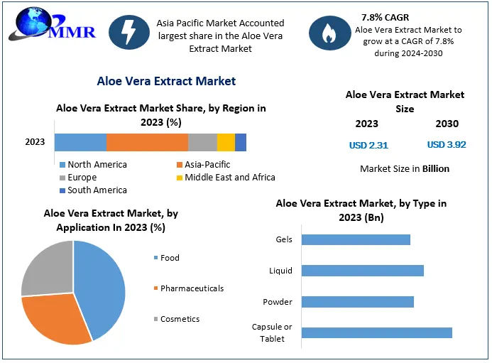 Aloe Vera Extract Market