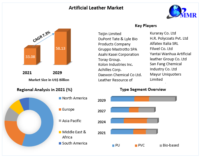 Artificial Leather Market