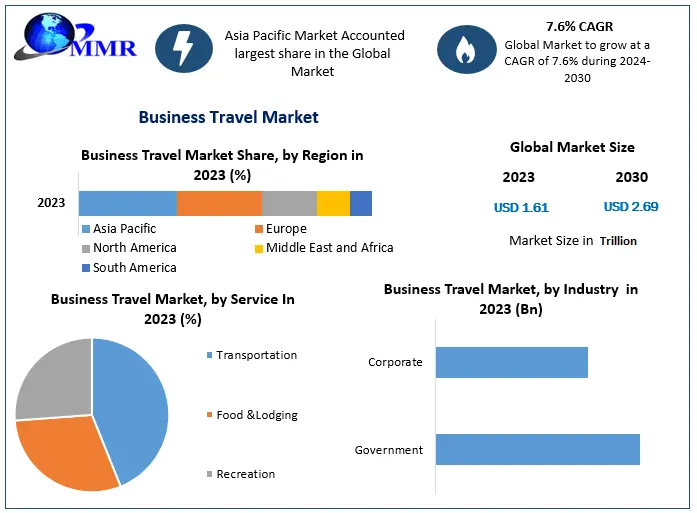 Business Travel Market