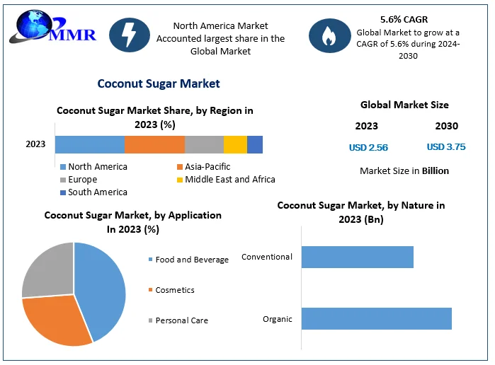 Coconut Sugar Market