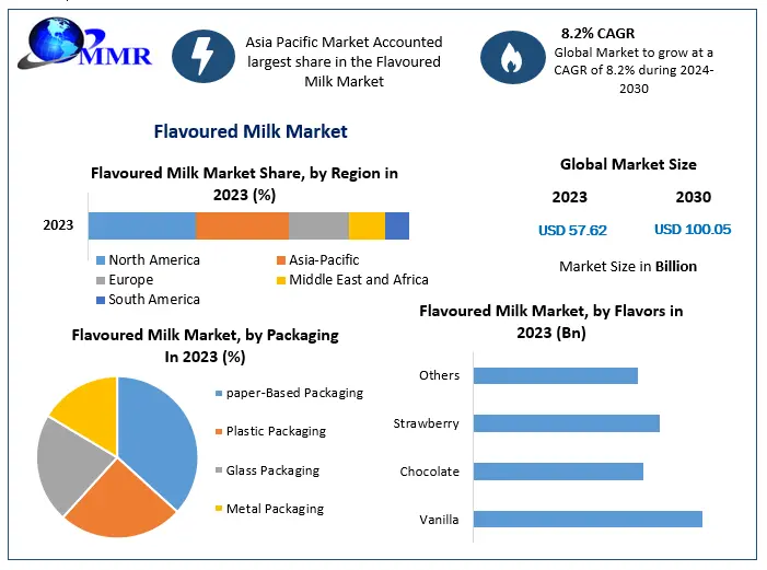 Flavoured Milk Market