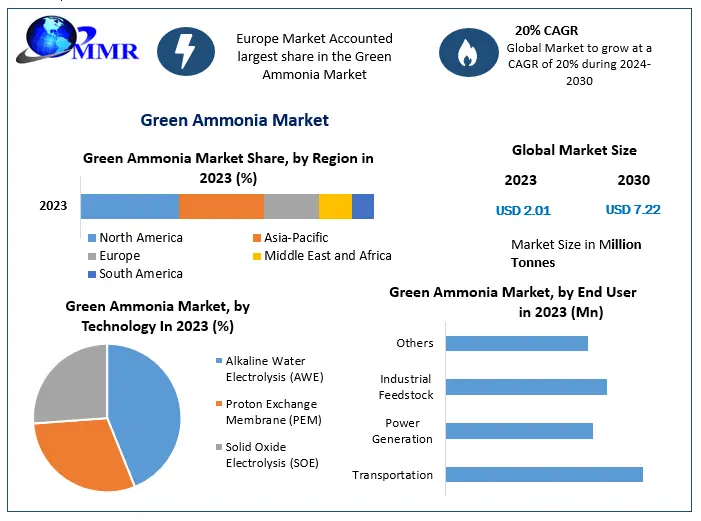 Green Ammonia Market