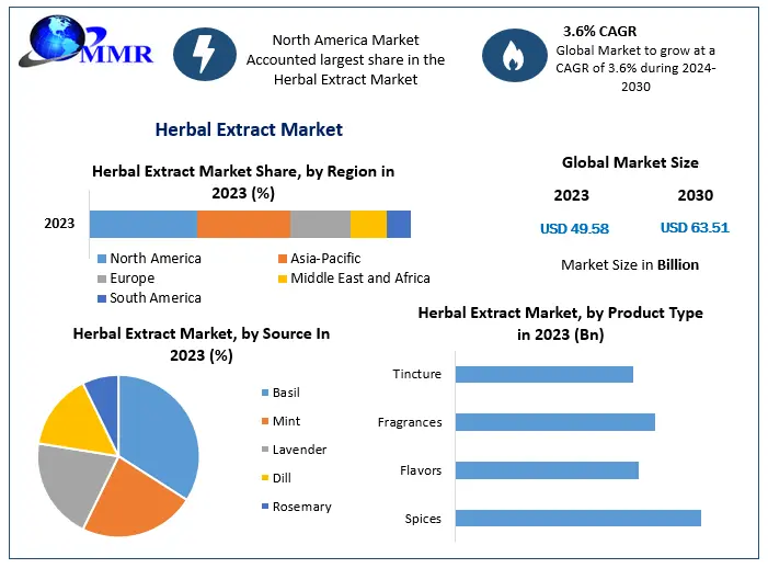 Herbal Extract Market