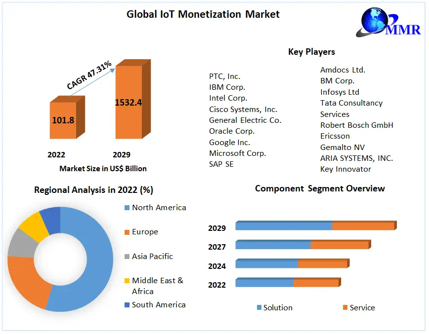 IoT Monetization Market