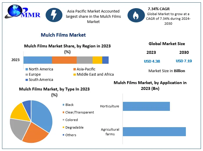 Mulch Films Market