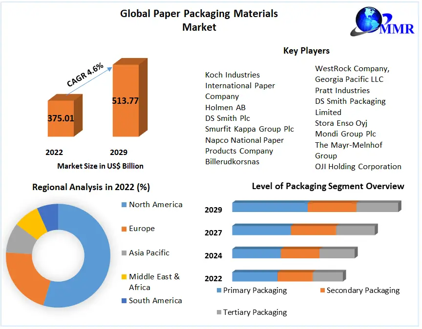 Paper Packaging Materials Market