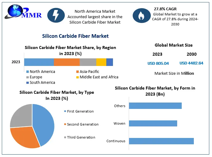 Silicon Carbide Fiber Market