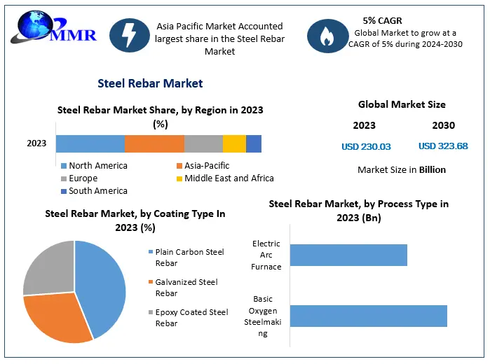 Steel Rebar Market