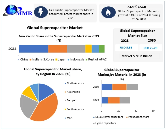 Supercapacitor Market