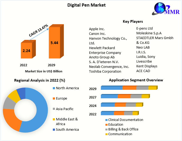 Digital Pen Market