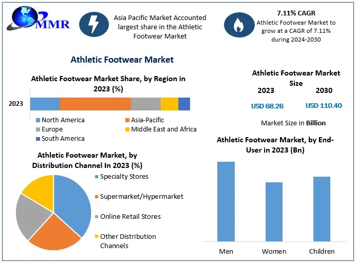 Athletic Footwear Market