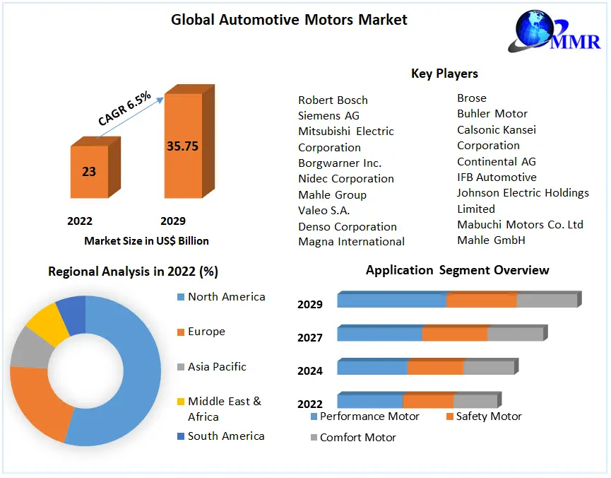 Automotive Motors Market