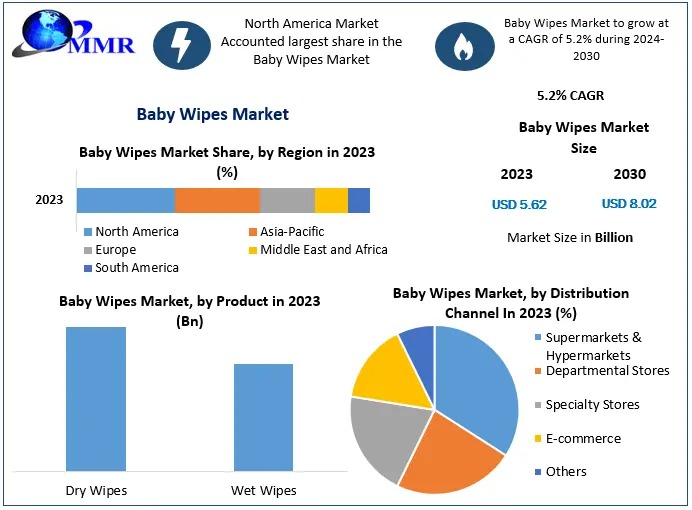 Baby Wipes Market