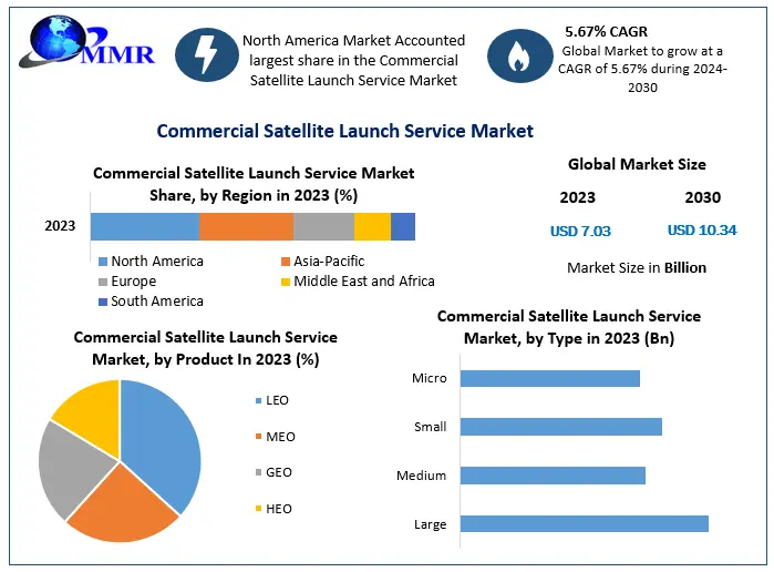 Commercial Satellite Launch Service Market