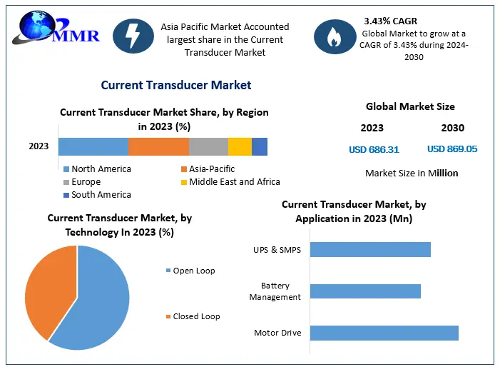 Current Transducer Market